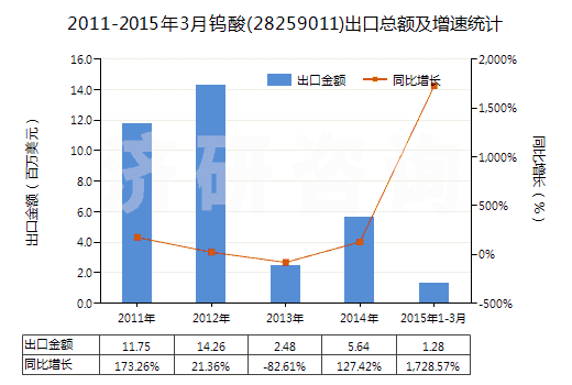 2011-2015年3月鎢酸(28259011)出口總額及增速統(tǒng)計(jì)